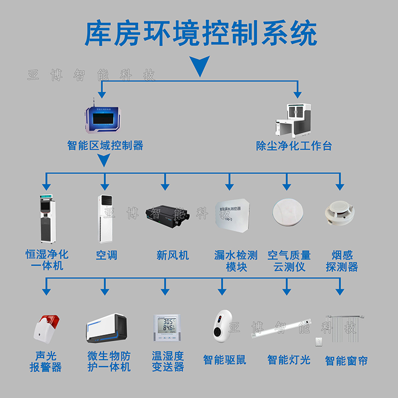 库房环境控制系统