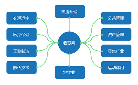 RFID仓库管理 智能仓库 仓库管理 RFID仓储 RFID物流