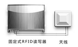 RFID仓库管理 智能仓库 仓库管理 RFID仓储 RFID物流